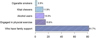 Adherence to recommended diet among patients with diabetes mellitus type 2 on follow-up at Adama Hospital Medical College, Ethiopia